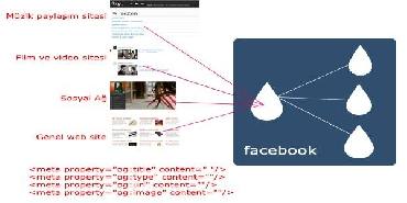 Facebook için detaylı Open Graph Protocol kullanımı
